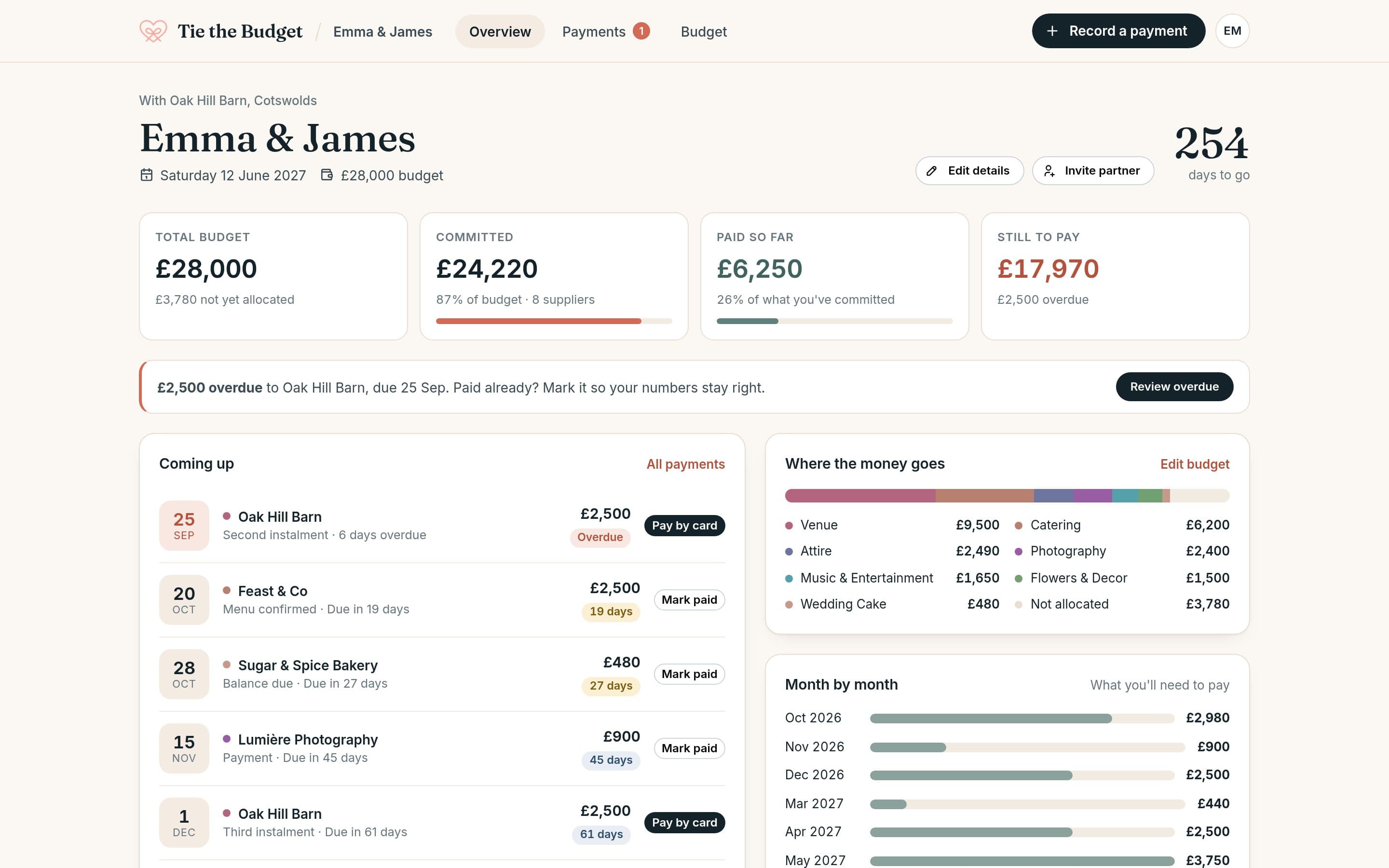 A couple's wedding overview with their total budget, amount committed, paid and still to pay, an overdue alert, the payments coming up and where the money goes